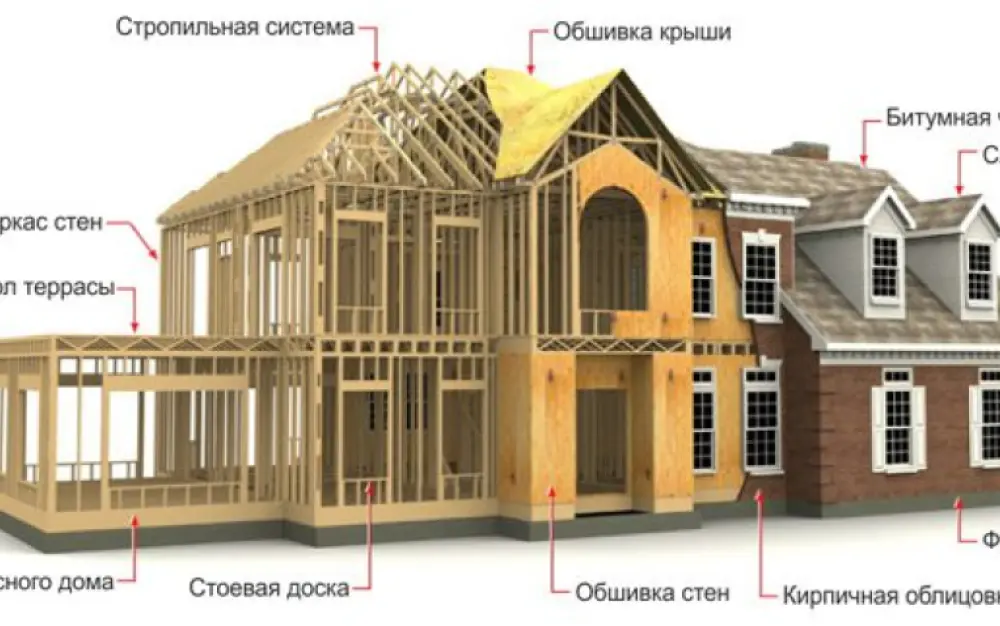 Каркасные дома: плюсы и минусы каркасного строительства